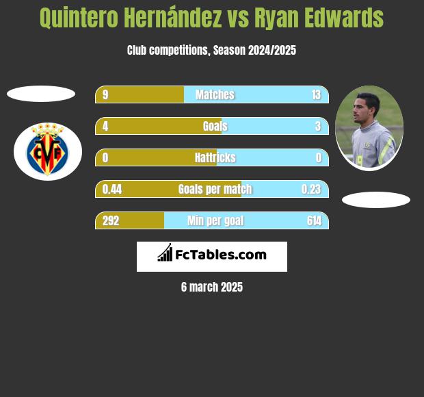 Quintero Hernández vs Ryan Edwards h2h player stats