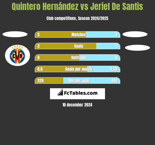 Quintero Hernández vs Jeriel De Santis h2h player stats