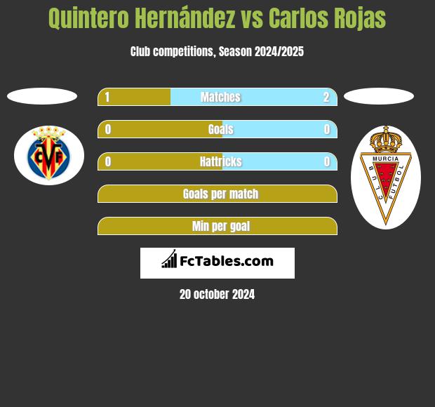 Quintero Hernández vs Carlos Rojas h2h player stats