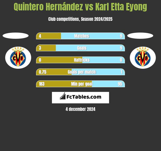 Quintero Hernández vs Karl Etta Eyong h2h player stats