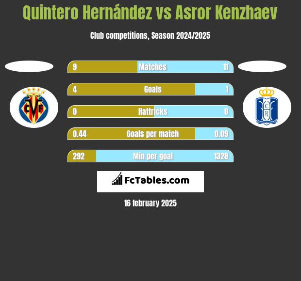 Quintero Hernández vs Asror Kenzhaev h2h player stats