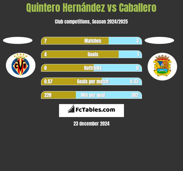 Quintero Hernández vs Caballero h2h player stats