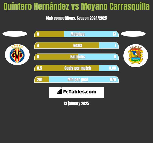 Quintero Hernández vs Moyano Carrasquilla h2h player stats