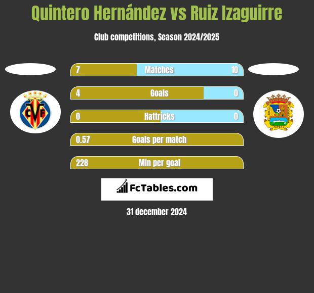 Quintero Hernández vs Ruiz Izaguirre h2h player stats