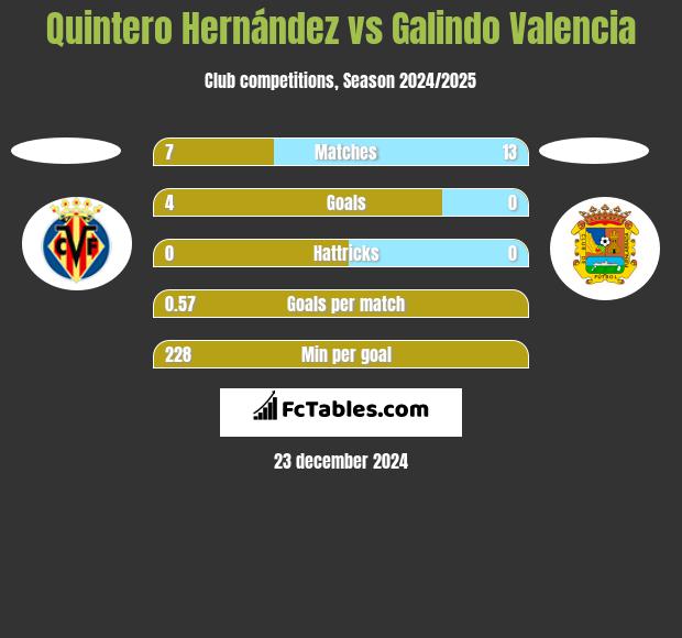 Quintero Hernández vs Galindo Valencia h2h player stats