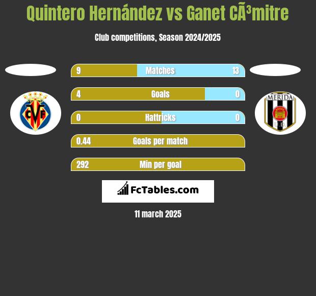 Quintero Hernández vs Ganet CÃ³mitre h2h player stats