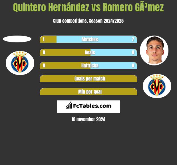 Quintero Hernández vs Romero GÃ³mez h2h player stats