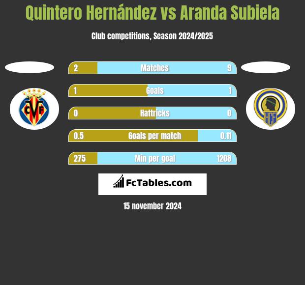 Quintero Hernández vs Aranda Subiela h2h player stats