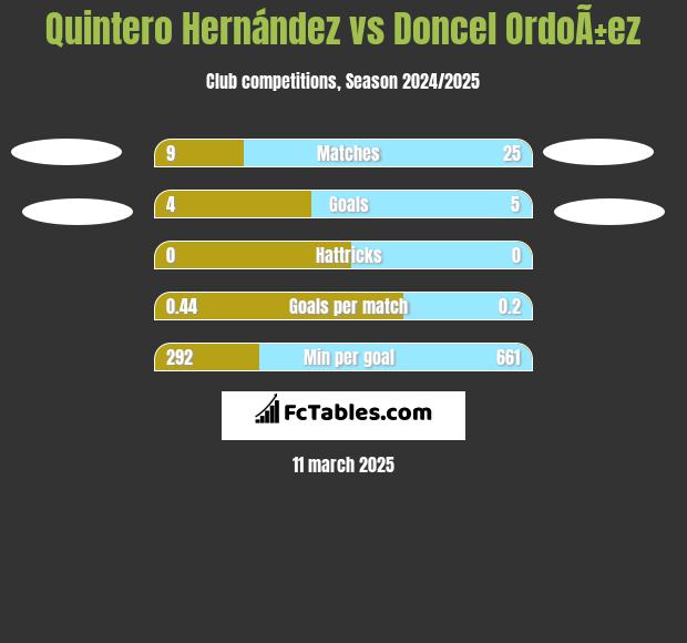 Quintero Hernández vs Doncel OrdoÃ±ez h2h player stats