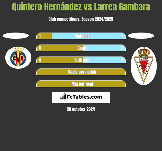 Quintero Hernández vs Larrea Gambara h2h player stats