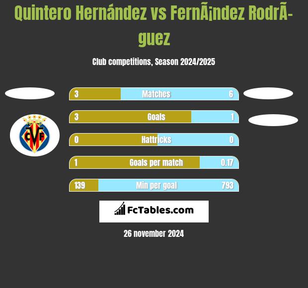 Quintero Hernández vs FernÃ¡ndez RodrÃ­guez h2h player stats