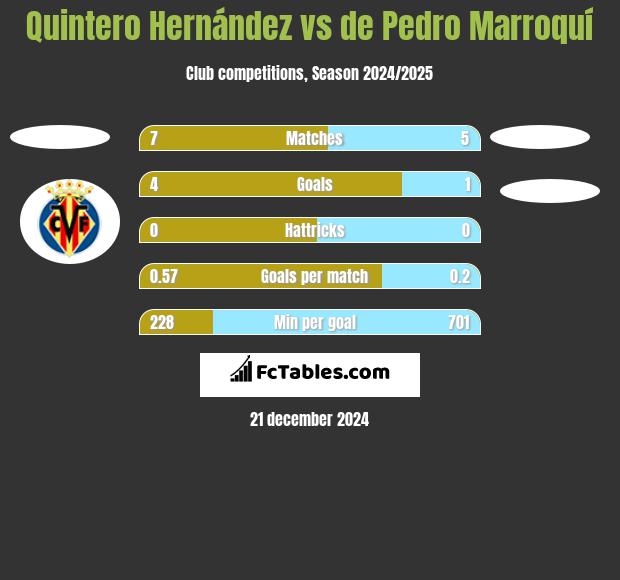 Quintero Hernández vs de Pedro Marroquí h2h player stats