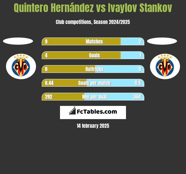 Quintero Hernández vs Ivaylov Stankov h2h player stats