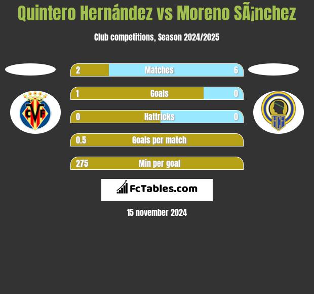 Quintero Hernández vs Moreno SÃ¡nchez h2h player stats