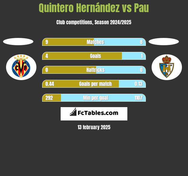 Quintero Hernández vs Pau h2h player stats