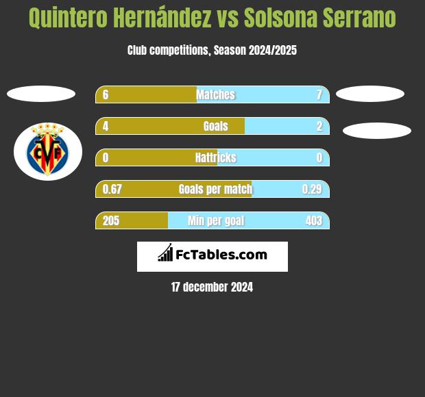 Quintero Hernández vs Solsona Serrano h2h player stats