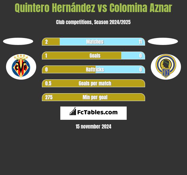 Quintero Hernández vs Colomina Aznar h2h player stats