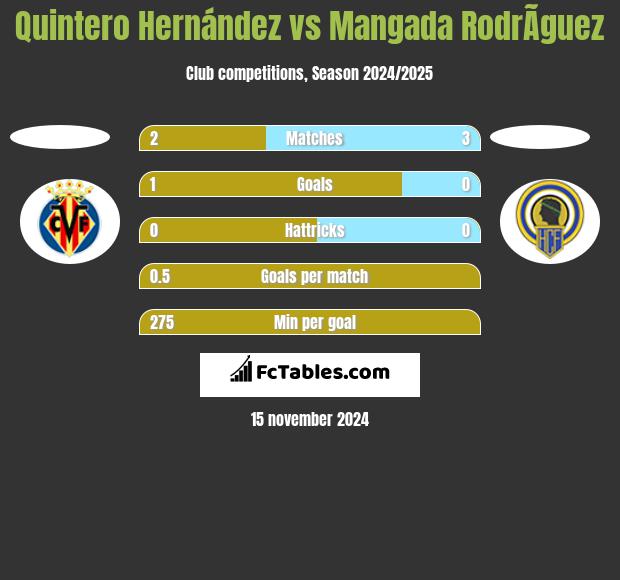 Quintero Hernández vs Mangada RodrÃ­guez h2h player stats