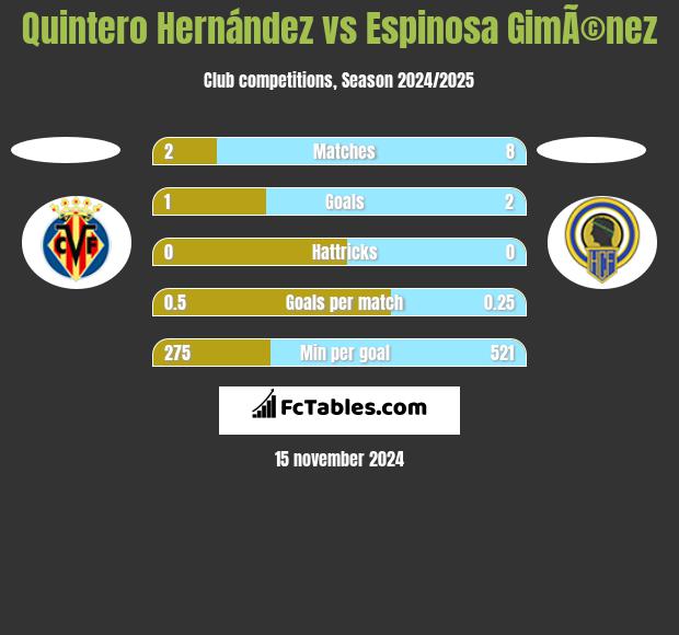 Quintero Hernández vs Espinosa GimÃ©nez h2h player stats