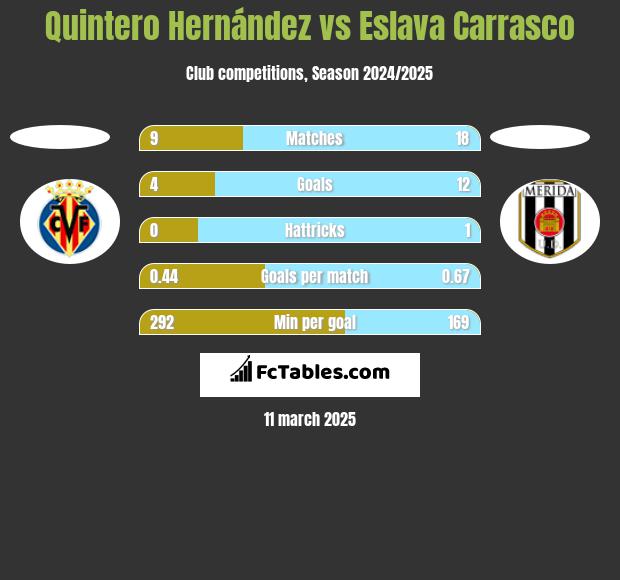 Quintero Hernández vs Eslava Carrasco h2h player stats