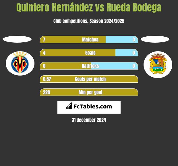 Quintero Hernández vs Rueda Bodega h2h player stats