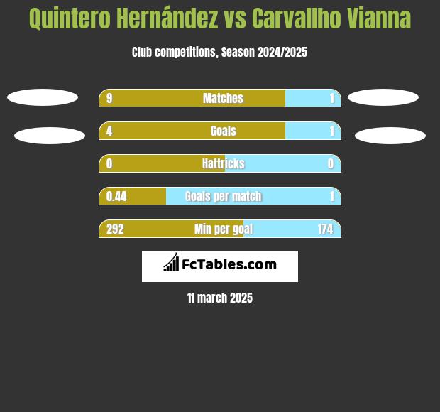 Quintero Hernández vs Carvallho Vianna h2h player stats