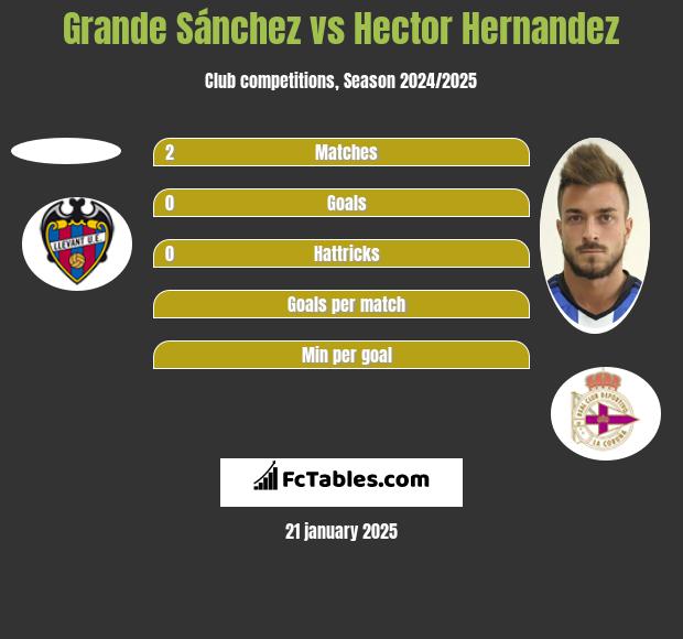 Grande Sánchez vs Hector Hernandez h2h player stats