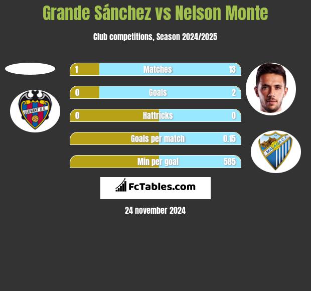 Grande Sánchez vs Nelson Monte h2h player stats