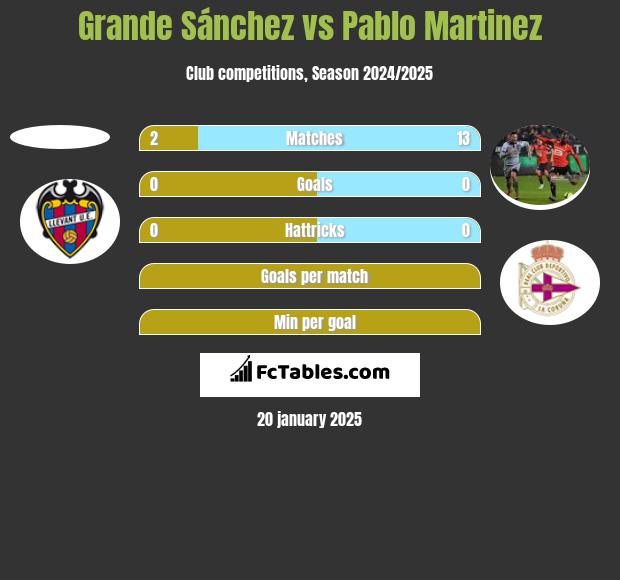 Grande Sánchez vs Pablo Martinez h2h player stats