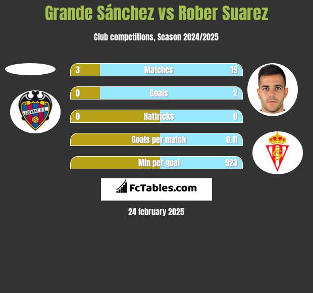 Grande Sánchez vs Rober Suarez h2h player stats