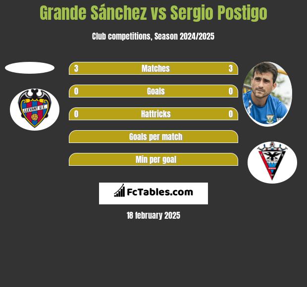 Grande Sánchez vs Sergio Postigo h2h player stats