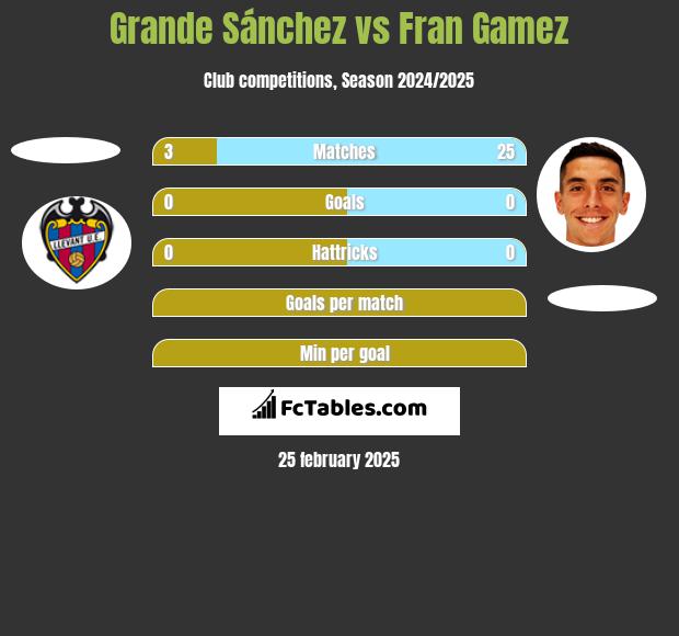 Grande Sánchez vs Fran Gamez h2h player stats