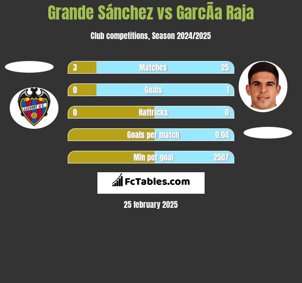 Grande Sánchez vs GarcÃ­a Raja h2h player stats