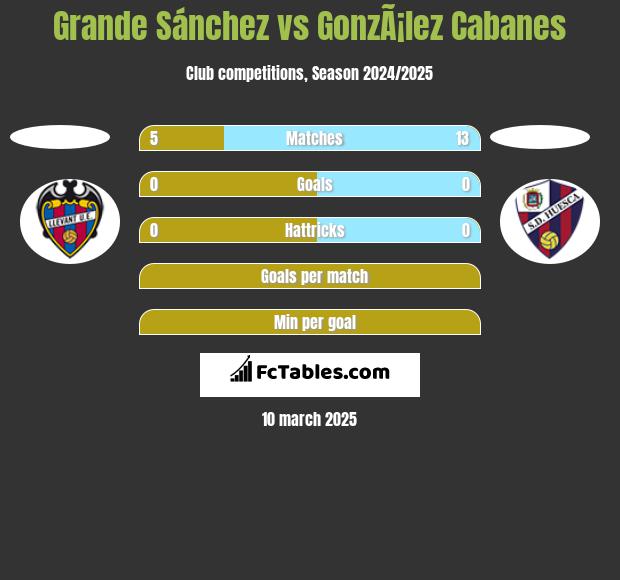 Grande Sánchez vs GonzÃ¡lez Cabanes h2h player stats