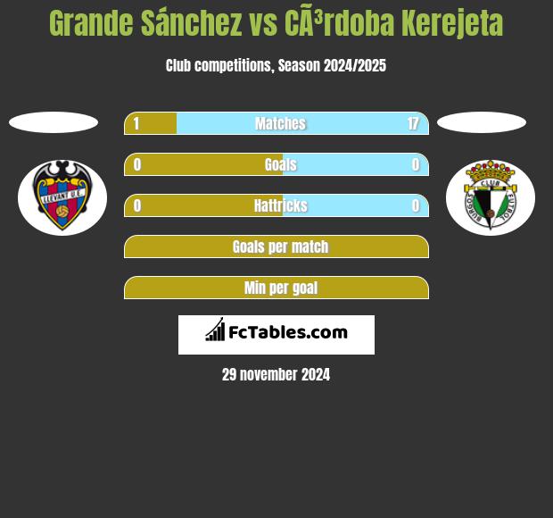 Grande Sánchez vs CÃ³rdoba Kerejeta h2h player stats