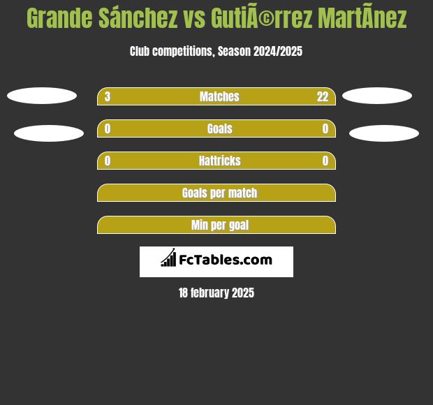 Grande Sánchez vs GutiÃ©rrez MartÃ­nez h2h player stats