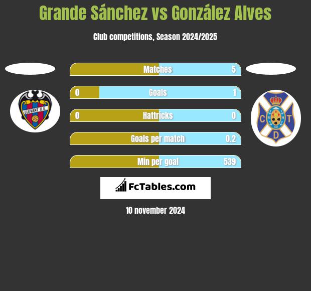 Grande Sánchez vs González Alves h2h player stats