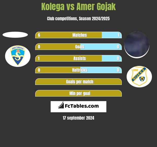 Kolega vs Amer Gojak h2h player stats