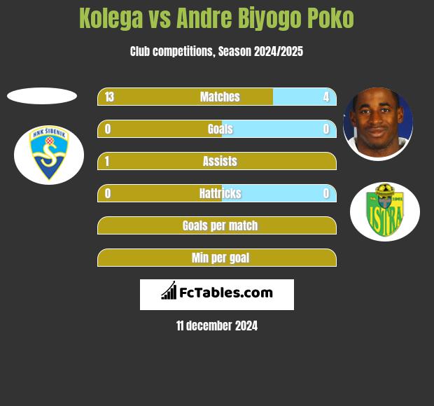 Kolega vs Andre Biyogo Poko h2h player stats