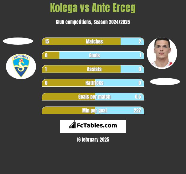 Kolega vs Ante Erceg h2h player stats