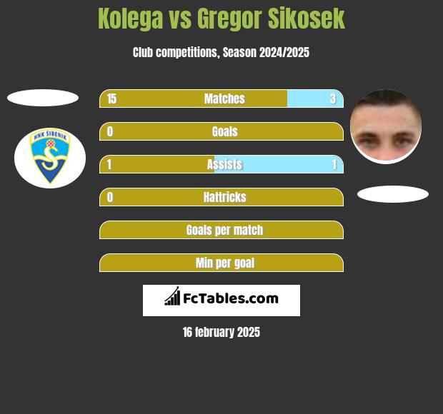 Kolega vs Gregor Sikosek h2h player stats