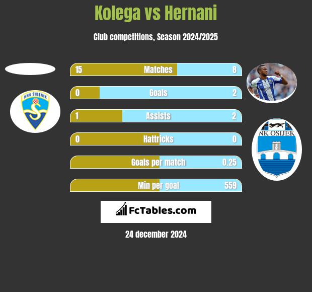 Kolega vs Hernani h2h player stats