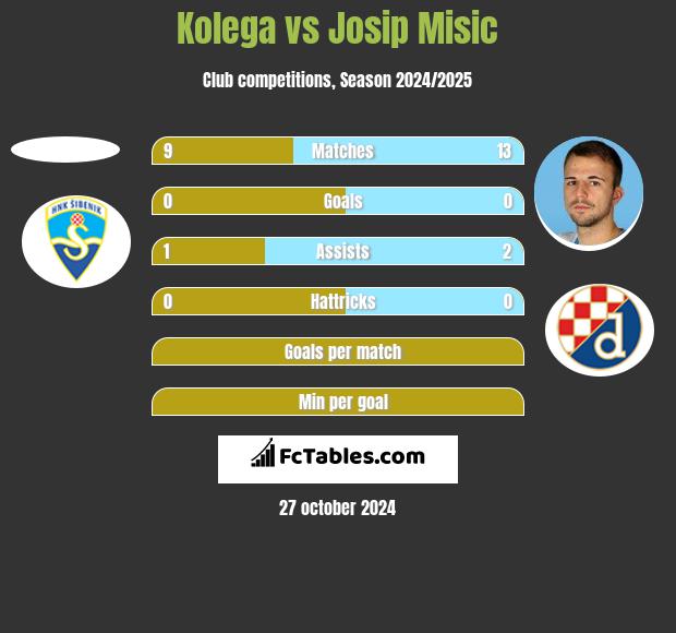 Kolega vs Josip Misic h2h player stats