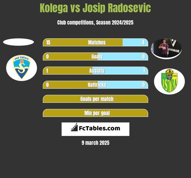 Kolega vs Josip Radosevic h2h player stats