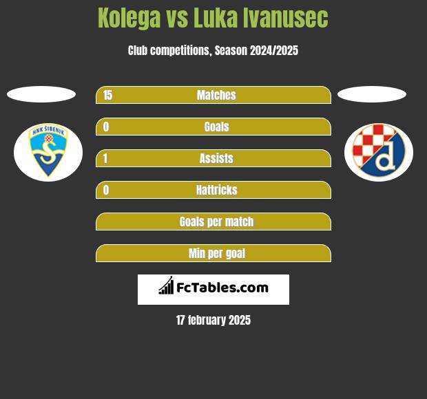 Kolega vs Luka Ivanusec h2h player stats