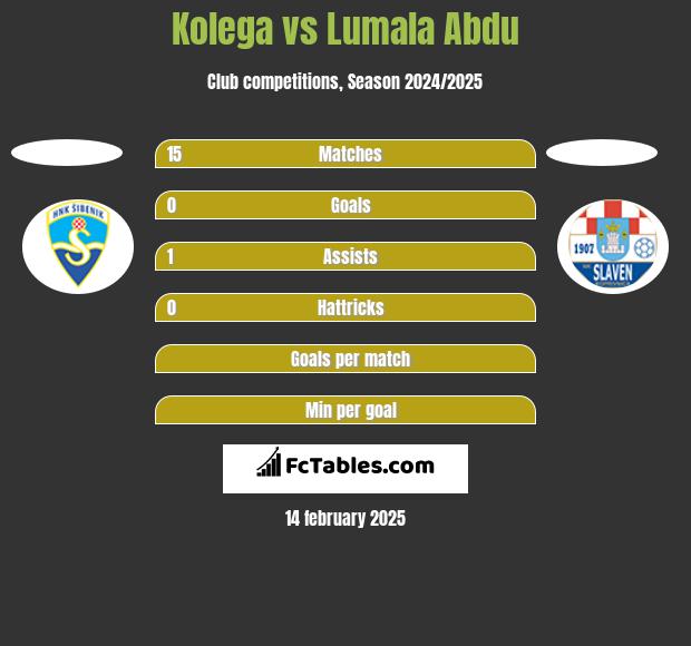 Kolega vs Lumala Abdu h2h player stats