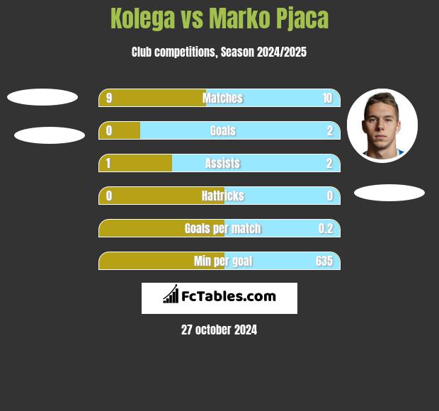 Kolega vs Marko Pjaca h2h player stats