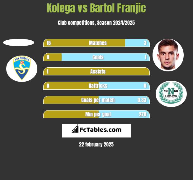 Kolega vs Bartol Franjic h2h player stats