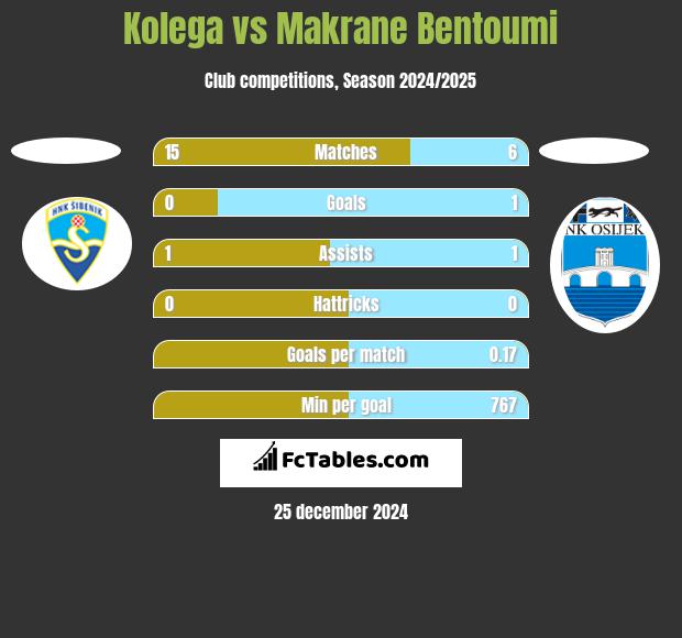 Kolega vs Makrane Bentoumi h2h player stats