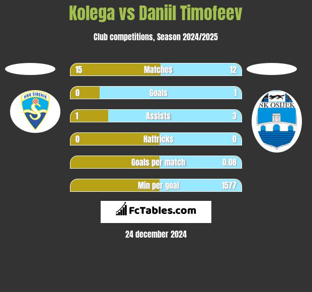 Kolega vs Daniil Timofeev h2h player stats